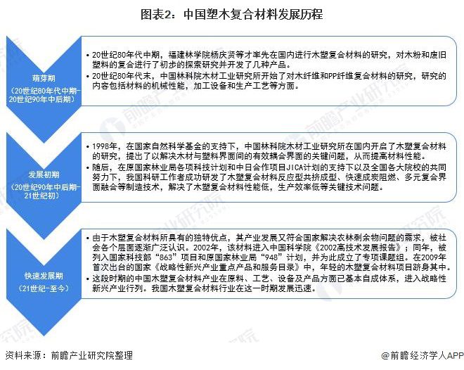 正规NBA押注平台中国塑木复合材料市场供需现状及发展(图2)