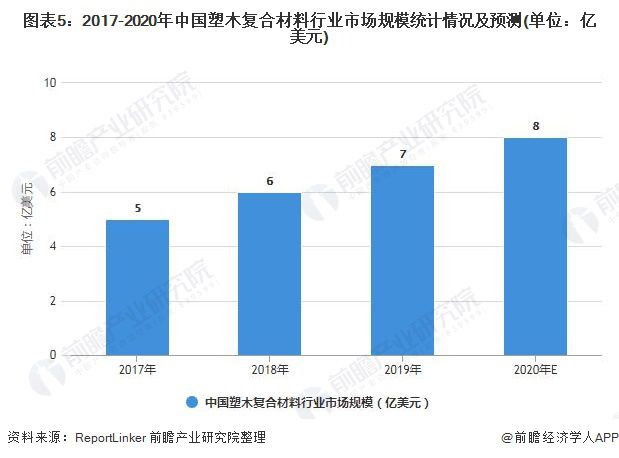 正规NBA押注平台中国塑木复合材料市场供需现状及发展(图5)