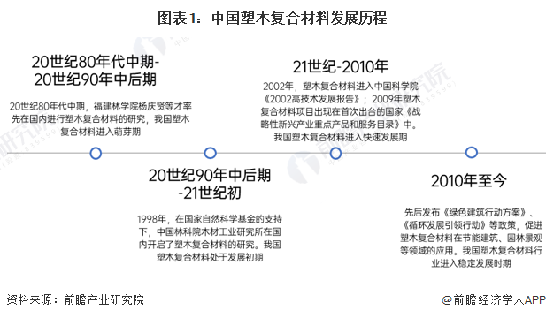 正规NBA押注平台2022年中国塑木复合材料行业发展现状及市场规模分析 环保意识(图1)