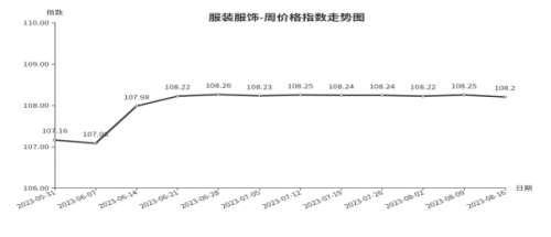 正规NBA押注网站临沂商城价格指数环比分析 （8月10日—8月16日）(图7)